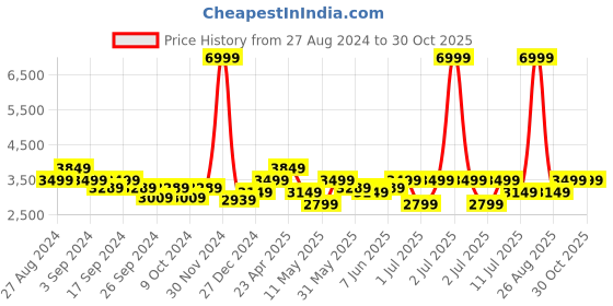 myntra.com Puma Men Colourblocked Ultraweave Running Jacket puma Price History Graph from 27 Aug 2024 to 30 Oct 2025