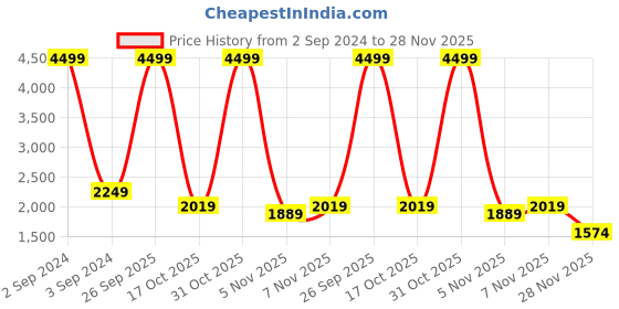 myntra.com Puma Men Comfort Litewalk Slip On Shoes puma Price History Graph from 2 Sep 2024 to 28 Nov 2025