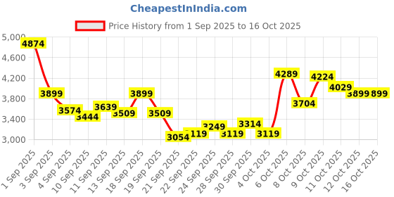myntra.com Puma Men ComfortCush Lite Everyday Running Shoes puma Price History Graph from 1 Sep 2025 to 15 Oct 2025