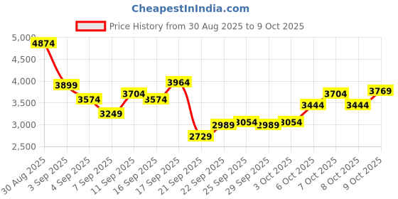 myntra.com Puma Men ComfortCush Lite Everyday Running Shoes puma Price History Graph from 30 Aug 2025 to 9 Oct 2025
