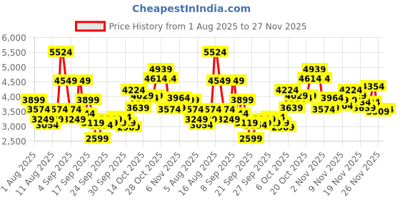myntra.com Puma Men ComfortCush Lite Running Shoes puma Price History Graph from 1 Aug 2025 to 27 Nov 2025