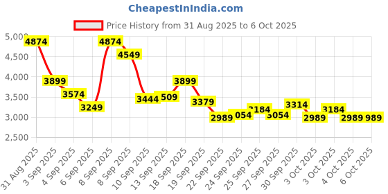 myntra.com Puma Men ComfortRise Lite Durable Running Shoes puma Price History Graph from 31 Aug 2025 to 3 Oct 2025