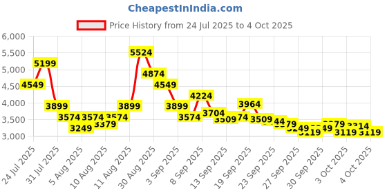 myntra.com Puma Men ComfortRise Lite Durable Softfoam Running Shoes puma Price History Graph from 24 Jul 2025 to 4 Oct 2025