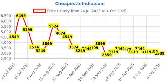 myntra.com Puma Men ComfortRise Lite Durable Softfoam Running Shoes puma Price History Graph from 24 Jul 2025 to 4 Oct 2025