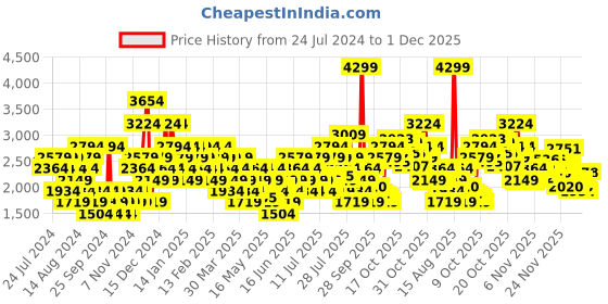 myntra.com Puma Men Comp Sneakers puma Price History Graph from 24 Jul 2024 to 1 Dec 2025