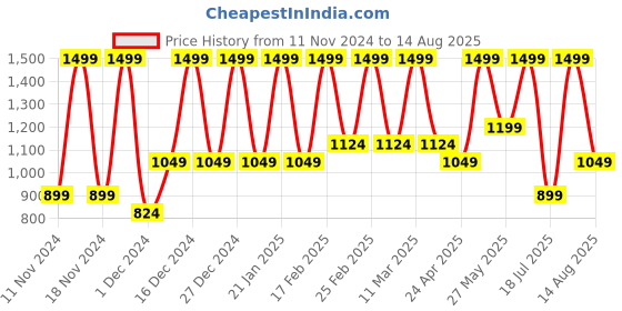 myntra.com Puma Men Contrast T-shirts Pack of 2 puma Price History Graph from 11 Nov 2024 to 14 Aug 2025