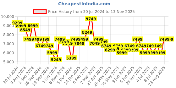 myntra.com Puma Men Coral Lava Knit Basketball Sweatshirt puma Price History Graph from 30 Jul 2024 to 11 Nov 2025