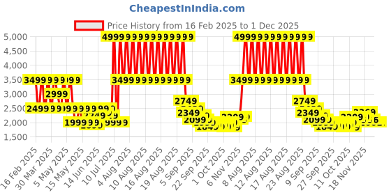 myntra.com Puma Men Cotton Evostripe Core Slim Fit Pants puma Price History Graph from 16 Feb 2025 to 30 Nov 2025