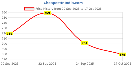 myntra.com Puma Men Cotton Graphic Printed T-shirt puma Price History Graph from 20 Sep 2025 to 17 Oct 2025