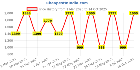 myntra.com Puma Men Cotton Jersey Track Pants puma Price History Graph from 1 Mar 2025 to 14 Oct 2025