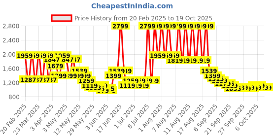 myntra.com Puma Men Cotton Knitted Sweatpants puma Price History Graph from 20 Feb 2025 to 18 Oct 2025