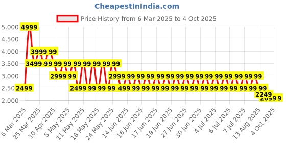 myntra.com Puma Men Cotton Road To Unity Track Pants puma Price History Graph from 6 Mar 2025 to 4 Oct 2025
