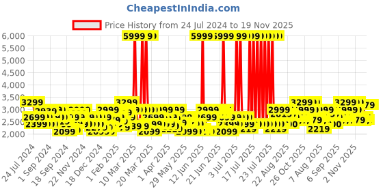 myntra.com Puma Men Court Shatter Low Sneakers puma Price History Graph from 24 Jul 2024 to 18 Nov 2025