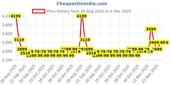 myntra.com Puma Men Court Shatter Low Sneakers puma Price History Graph from 28 Aug 2025 to 4 Dec 2025