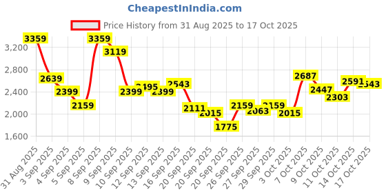myntra.com Puma Men Courtismo Sneakers puma Price History Graph from 31 Aug 2025 to 17 Oct 2025