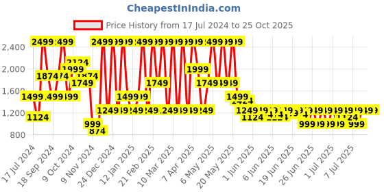 myntra.com Puma Men CR Team Cotton T-Shirt puma Price History Graph from 17 Jul 2024 to 25 Oct 2025