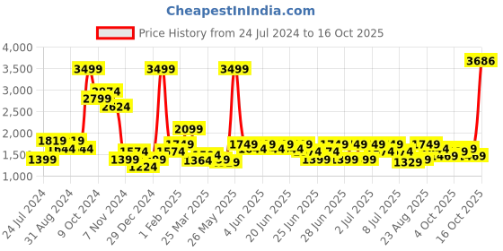 myntra.com Puma Men CR Teams Training -2 Track Pants puma Price History Graph from 24 Jul 2024 to 16 Oct 2025