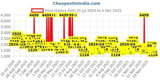 myntra.com Puma Men Cream-Coloured and Orange Colourblocked Sneakers puma Price History Graph from 31 Jul 2024 to 4 Dec 2025