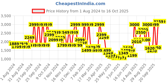 myntra.com Puma Men Crew Regular Fit Sweatshirt with Printed Detail puma Price History Graph from 1 Aug 2024 to 15 Oct 2025