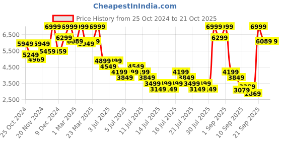 myntra.com Puma Men Cricket Batting Pads puma Price History Graph from 25 Oct 2024 to 20 Oct 2025