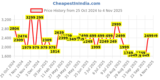 myntra.com Puma Men Cricket High Run Sports Shoes puma Price History Graph from 25 Oct 2024 to 4 Nov 2025