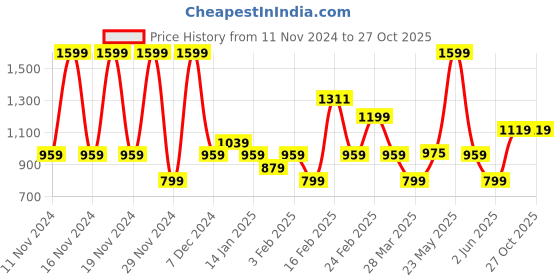 myntra.com Puma Men Cricket Team Polo T-Shirt puma Price History Graph from 11 Nov 2024 to 27 Oct 2025