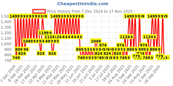 myntra.com Puma Men Cricket Team Shorts puma Price History Graph from 7 Dec 2024 to 17 Nov 2025