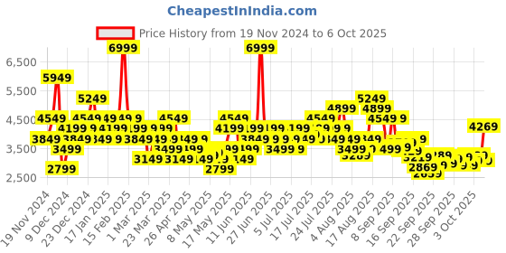 myntra.com Puma Men CyclonitePro Res Running Shoes puma Price History Graph from 19 Nov 2024 to 6 Oct 2025