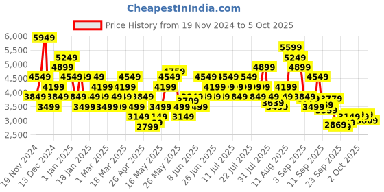 myntra.com Puma Men CyclonitePro Res Running Shoes puma Price History Graph from 19 Nov 2024 to 5 Oct 2025