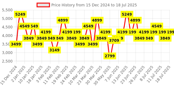 myntra.com Puma Men CyclonitePro Res Running Shoes puma Price History Graph from 15 Dec 2024 to 18 Jul 2025