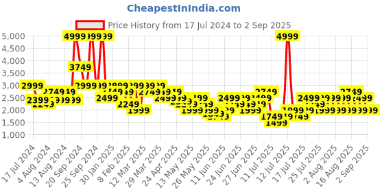 myntra.com Puma Men Deep Olive Green Solid warmCELL Fit PWRFLECE Training Or Gym Jacket puma Price History Graph from 17 Jul 2024 to 2 Sep 2025