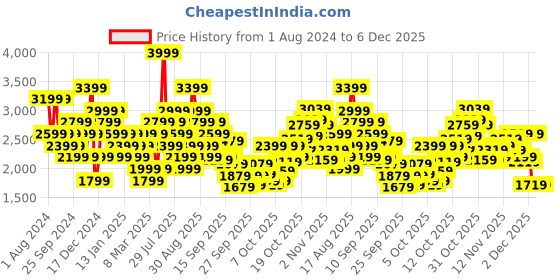 myntra.com Puma Men Deuce Indoor Sports Shoes puma Price History Graph from 1 Aug 2024 to 5 Dec 2025