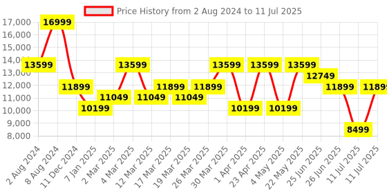 myntra.com Puma Men Deviate NITRO 2 Marathon Series Printed Running Shoes puma Price History Graph from 2 Aug 2024 to 11 Jul 2025