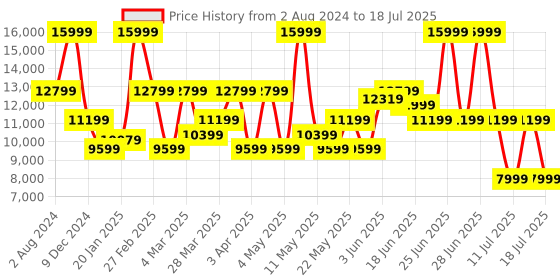 myntra.com Puma Men Deviate NITRO 2 Running Shoes puma Price History Graph from 2 Aug 2024 to 11 Jul 2025