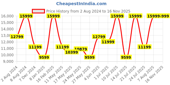 myntra.com Puma Men Deviate NITRO 2 Running Shoes puma Price History Graph from 2 Aug 2024 to 15 Nov 2025