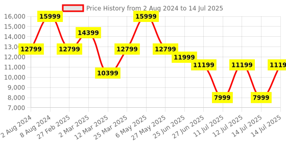 myntra.com Puma Men Deviate NITRO 2 Running Shoes puma Price History Graph from 2 Aug 2024 to 14 Jul 2025
