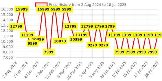 myntra.com Puma Men Deviate NITRO 2 Running Shoes puma Price History Graph from 2 Aug 2024 to 17 Jul 2025
