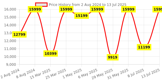 myntra.com Puma Men Deviate NITRO 2 Running Shoes puma Price History Graph from 2 Aug 2024 to 13 Jul 2025