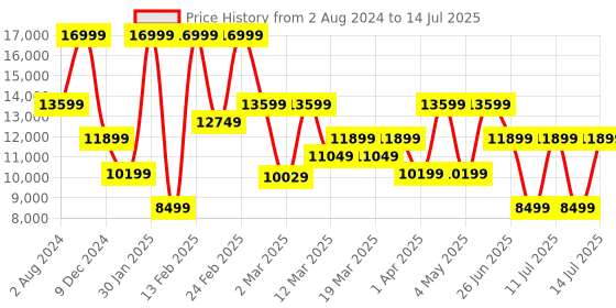 myntra.com Puma Men Deviate NITRO 2 WTRepel Trail Running Shoes puma Price History Graph from 2 Aug 2024 to 14 Jul 2025