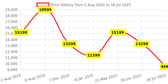 myntra.com Puma Men Deviate NITRO Elite 2 'Marathon Series' Running Shoes puma Price History Graph from 2 Aug 2024 to 16 Jul 2025
