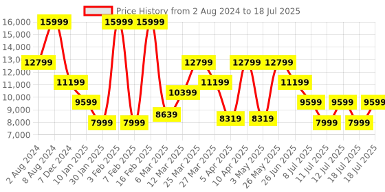myntra.com Puma Men Deviate Nitro Winterized Trail Running Shoes puma Price History Graph from 2 Aug 2024 to 18 Jul 2025