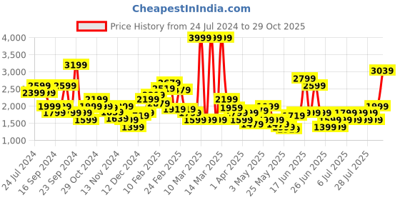 myntra.com Puma Men Dexfly V1 Sneakers puma Price History Graph from 24 Jul 2024 to 29 Oct 2025