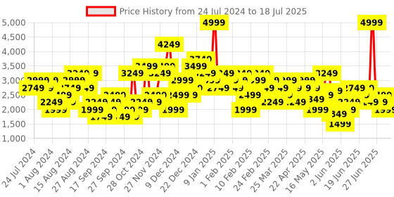 myntra.com Puma Men Diffuse Running Shoes puma Price History Graph from 24 Jul 2024 to 12 Jul 2025