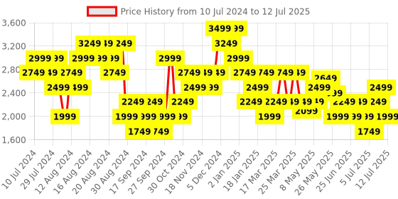 myntra.com Puma Men Diffuse Running Shoes puma Price History Graph from 10 Jul 2024 to 12 Jul 2025
