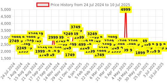 myntra.com Puma Men Diffuse Running Shoes puma Price History Graph from 24 Jul 2024 to 10 Jul 2025