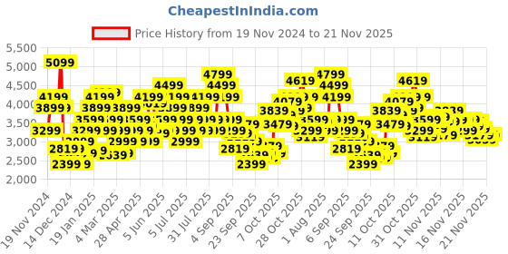 myntra.com Puma Men Disperse XT 2 Res Training Shoes puma Price History Graph from 19 Nov 2024 to 21 Nov 2025