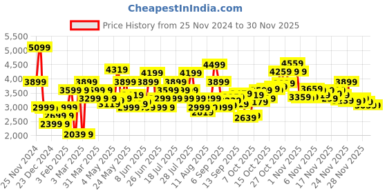 myntra.com Puma Men Disperse XT 2 Res Training Shoes puma Price History Graph from 25 Nov 2024 to 29 Nov 2025