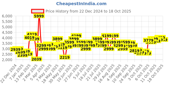myntra.com Puma Men Disperse XT 2 Res TrainingShoes puma Price History Graph from 22 Dec 2024 to 17 Oct 2025