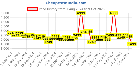 myntra.com Puma Men Downtown Relaxed Corduroy Shorts puma Price History Graph from 1 Aug 2024 to 9 Oct 2025