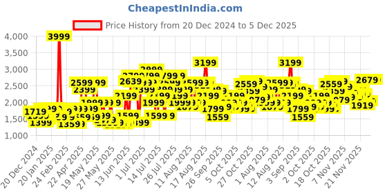 myntra.com Puma Men Downtown Relaxed Fit 8" Cotton Shorts puma Price History Graph from 20 Dec 2024 to 5 Dec 2025